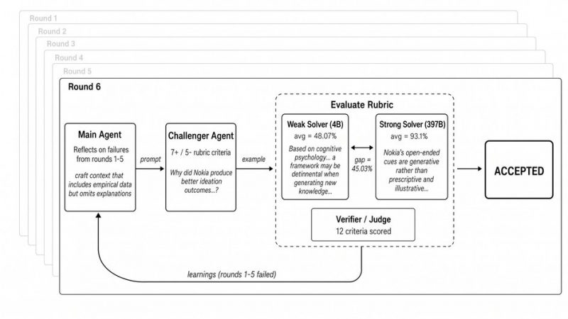 Autodata: an automatic data scientist to create high-quality data