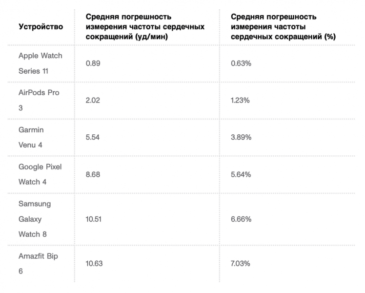 AirPods Pro 3 обогнали часы конкурентов в тесте пульса: точность датчика, сравнение с Apple Watch