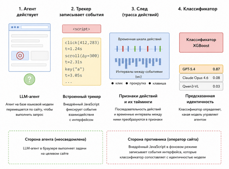 Как действия ИИ-агента превращаются в цифровой отпечаток: сайт фиксирует клики, прокрутку и нажатия клавиш
