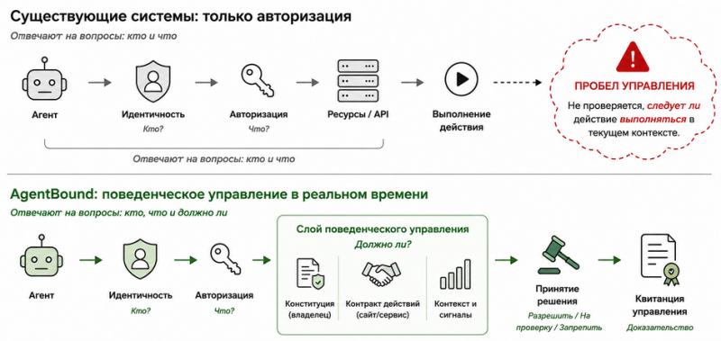 Как меняется защита данных при работе ИИ-агентов: к проверке личности и полномочий добавляется анализ того, соответствует ли конкретное действие намерению пользователя