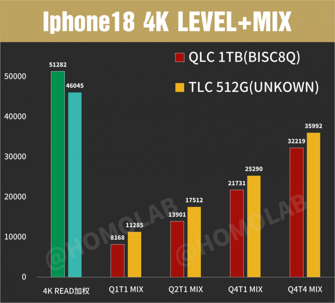 Тесты iPhone 18 Pro Max с 1ТБ и 512 ГБ
